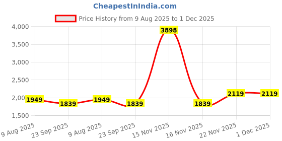 myntra.com Wintage Embroidered Nehru Jacket wintage Price History Graph from 9 Aug 2025 to 1 Dec 2025