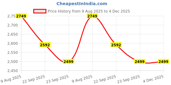myntra.com Wintage Embroidered Nehru Jackets wintage Price History Graph from 9 Aug 2025 to 4 Dec 2025