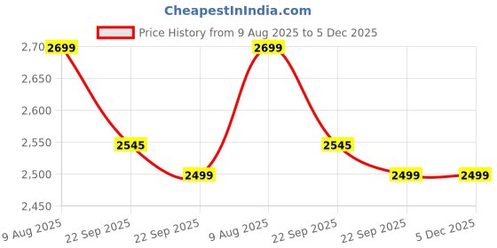 myntra.com Wintage Embroidered Nehru Jackets wintage Price History Graph from 9 Aug 2025 to 5 Dec 2025