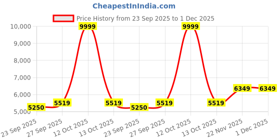 myntra.com Wintage Embroidered Peaked Lapel Tuxedo Blazer wintage Price History Graph from 23 Sep 2025 to 1 Dec 2025