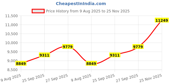 myntra.com Wintage Embroidered Thread Work Mandarin Collar Straight Kurta With Pyjamas And Jacket wintage Price History Graph from 9 Aug 2025 to 25 Nov 2025