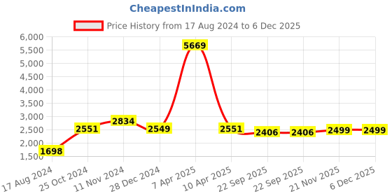 myntra.com Wintage Embroidered Velvet Nehru Jacket wintage Price History Graph from 17 Aug 2024 to 5 Dec 2025
