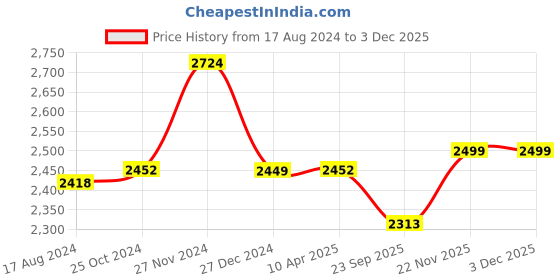 myntra.com Wintage Embroidered Velvet Nehru Jacket wintage Price History Graph from 17 Aug 2024 to 1 Dec 2025