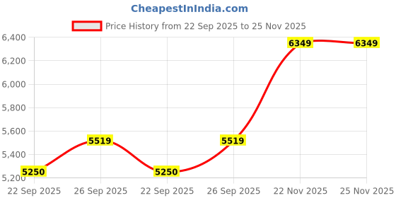 myntra.com Wintage Embroidered Velvet Shawl Collar Tuxedo Blazer wintage Price History Graph from 22 Sep 2025 to 24 Nov 2025
