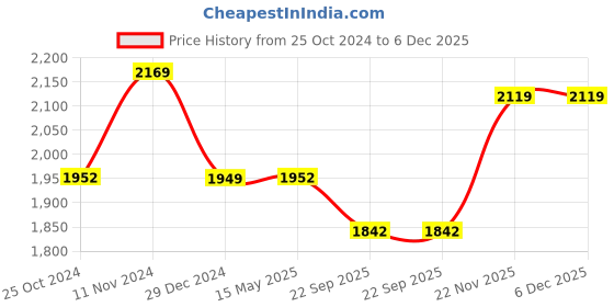 myntra.com Wintage Ethnic Motifs Printed Mandarin Collar Long Sleeves Straight Kurta with Pyjama wintage Price History Graph from 25 Oct 2024 to 6 Dec 2025