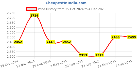 myntra.com Wintage Ethnic Motifs Printed Mandarin Collar Long Sleeves Straight Kurta with Pyjama wintage Price History Graph from 25 Oct 2024 to 4 Dec 2025