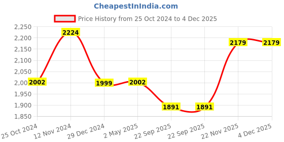 myntra.com Wintage Ethnic Motifs Printed Mandarin Collar Long Sleeves Straight Kurta with Pyjama wintage Price History Graph from 25 Oct 2024 to 4 Dec 2025