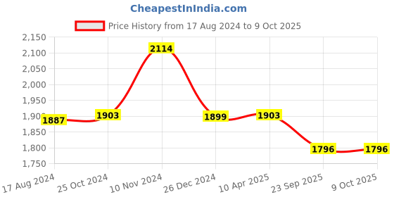 myntra.com Wintage Ethnic Motifs Printed Nehru Jacket wintage Price History Graph from 17 Aug 2024 to 9 Oct 2025