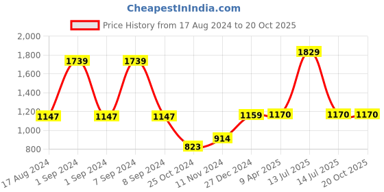 myntra.com Wintage Ethnic Motifs Printed Straight Cotton Kurta wintage Price History Graph from 17 Aug 2024 to 19 Oct 2025