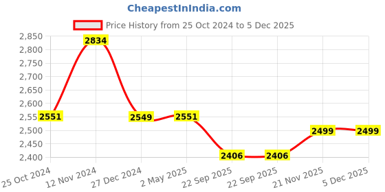 myntra.com Wintage Ethnic Motifs Printed Straight Kurta With Pyjamas wintage Price History Graph from 25 Oct 2024 to 5 Dec 2025