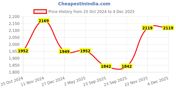 myntra.com Wintage  Ethnic Motifs Printed Straight Kurta With Pyjamas wintage Price History Graph from 25 Oct 2024 to 4 Dec 2025