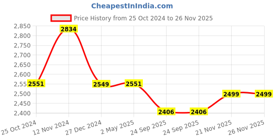 myntra.com Wintage Ethnic Motifs Printed Straight Kurta With Pyjamas wintage Price History Graph from 25 Oct 2024 to 25 Nov 2025