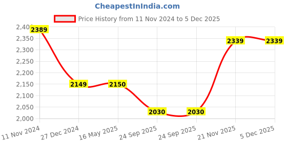 myntra.com Wintage Ethnic Motifs Printed Straight Kurta With Pyjamas wintage Price History Graph from 11 Nov 2024 to 4 Dec 2025