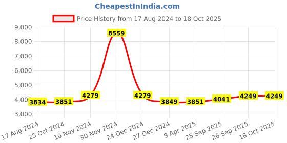 myntra.com Wintage Ethnic Printed Bandhgala Blazer wintage Price History Graph from 17 Aug 2024 to 18 Oct 2025