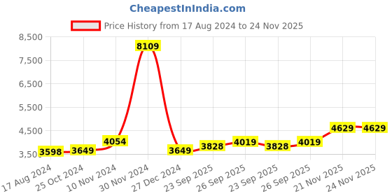 myntra.com Wintage Ethnic Woven Design Bandhgala Blazer wintage Price History Graph from 17 Aug 2024 to 23 Nov 2025