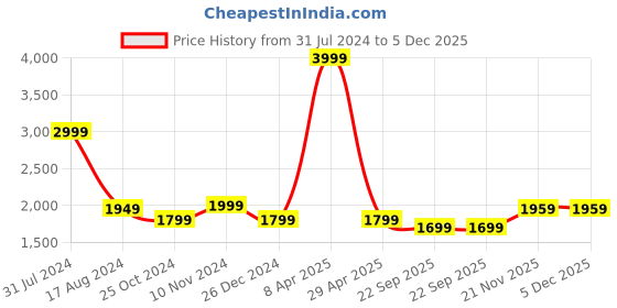 myntra.com Wintage Floral Printed Cotton Silk Nehru Jacket wintage Price History Graph from 31 Jul 2024 to 5 Dec 2025
