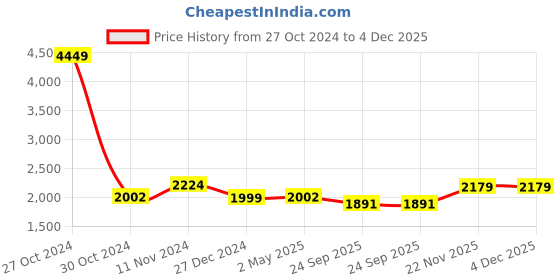 myntra.com Wintage Floral Printed Straight Kurta With Pyjamas wintage Price History Graph from 27 Oct 2024 to 4 Dec 2025