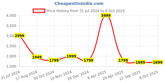 myntra.com Wintage Geometric Embroidered Modi Nehru Jacket wintage Price History Graph from 31 Jul 2024 to 7 Oct 2025