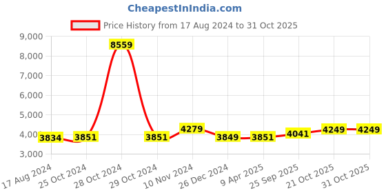 myntra.com Wintage Geometric Printed Mandarin Collar Satin Bandhgala Blazers wintage Price History Graph from 17 Aug 2024 to 30 Oct 2025