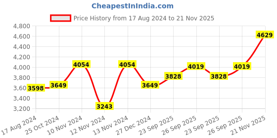 myntra.com Wintage Geometric Printed Mandarin Collar Satin Bandhgala Blazers wintage Price History Graph from 17 Aug 2024 to 20 Nov 2025