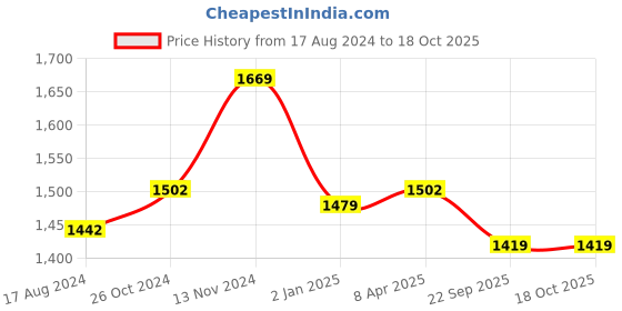 myntra.com Wintage Geometric Printed Mandarin Collar Silk Cotton Kurta wintage Price History Graph from 17 Aug 2024 to 18 Oct 2025