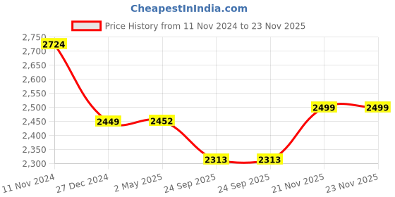 myntra.com Wintage Geometric Printed Straight Kurta With Pyjamas wintage Price History Graph from 11 Nov 2024 to 22 Nov 2025