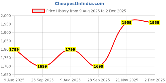 myntra.com Wintage Geometric Printed Thread Work Mandarin Collar Straight Kurta With Pyjamas wintage Price History Graph from 9 Aug 2025 to 1 Dec 2025
