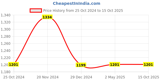 myntra.com Wintage Green & White Cotton & Silk Kurta Pyjama wintage Price History Graph from 25 Oct 2024 to 15 Oct 2025