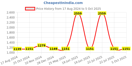 myntra.com Wintage Grey Nehru Jacket wintage Price History Graph from 17 Aug 2024 to 4 Oct 2025