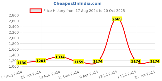 myntra.com Wintage Mandarin Collar Cotton Kurta wintage Price History Graph from 17 Aug 2024 to 20 Oct 2025