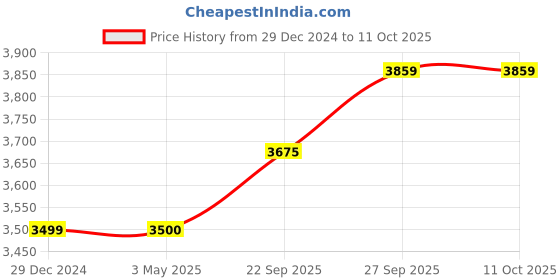 myntra.com Wintage Mandarin Collar Cotton Silk Straight Kurta with Pyjamas & Nehru Jacket wintage Price History Graph from 29 Dec 2024 to 11 Oct 2025