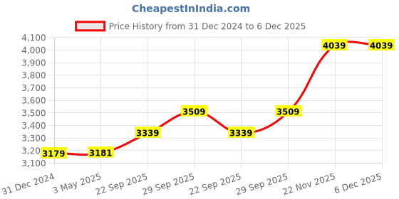 myntra.com Wintage Mandarin Collar Cotton Silk Straight Kurta with Pyjamas & Nehru Jacket wintage Price History Graph from 31 Dec 2024 to 5 Dec 2025