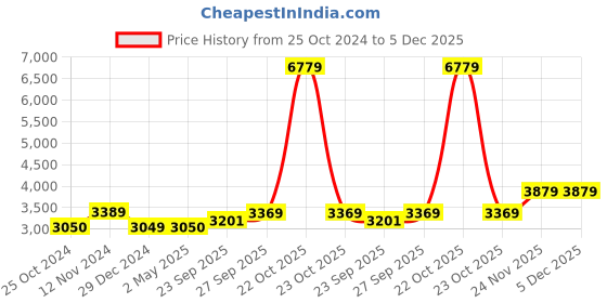 myntra.com Wintage Mandarin Collar Long Sleeves Straight Kurta with Churidar And Printed Nehru jacket wintage Price History Graph from 25 Oct 2024 to 5 Dec 2025