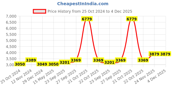 myntra.com Wintage Mandarin Collar Long Sleeves Straight Kurta with Churidar And Printed Nehru jacket wintage Price History Graph from 25 Oct 2024 to 4 Dec 2025