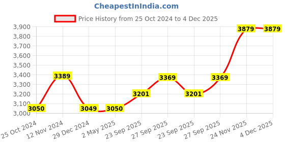 myntra.com Wintage Mandarin Collar Long Sleeves Straight Kurta with Churidar And Printed Nehru jacket wintage Price History Graph from 25 Oct 2024 to 4 Dec 2025