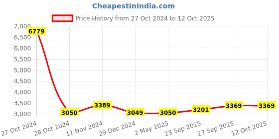 myntra.com Wintage Mandarin Collar Long Sleeves Straight Kurta with Pyjamas And Printed Nehru jacket wintage Price History Graph from 27 Oct 2024 to 12 Oct 2025