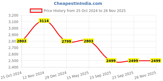 myntra.com Wintage Mandarin Collar Long Sleeves Straight Kurta with Pyjamas And Printed Nehru jacket wintage Price History Graph from 25 Oct 2024 to 25 Nov 2025