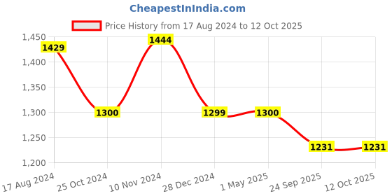 myntra.com Wintage Mandarin Collar Modi Nehru Jackets wintage Price History Graph from 17 Aug 2024 to 11 Oct 2025