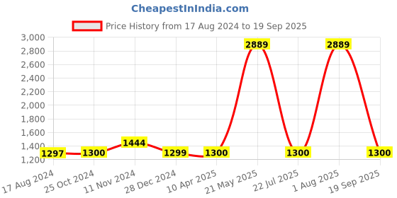 myntra.com Wintage Mandarin Collar Nehru Jacket wintage Price History Graph from 17 Aug 2024 to 19 Sep 2025