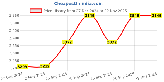 myntra.com Wintage Mandarin Collar Pastels Straight Kurta with Pyjamas & Nehru Jacket wintage Price History Graph from 27 Dec 2024 to 22 Nov 2025