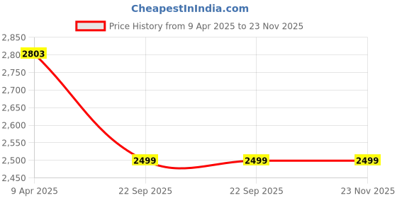 myntra.com Wintage Mandarin Collar Pure Cotton Straight Kurta with Pyjamas & Nehru Jacket wintage Price History Graph from 9 Apr 2025 to 22 Nov 2025