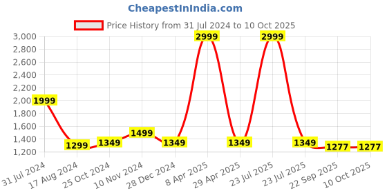 myntra.com Wintage Mandarin Collar Satin Modi Nehru Jacket wintage Price History Graph from 31 Jul 2024 to 10 Oct 2025