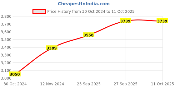 myntra.com Wintage Mandarin Collar Straight Kurta & Pyjamas With Nehru Jacket wintage Price History Graph from 30 Oct 2024 to 10 Oct 2025