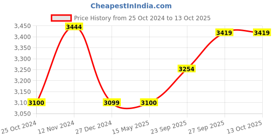 myntra.com Wintage Mandarin Collar Straight Kurta & Pyjamas With Nehru Jacket wintage Price History Graph from 25 Oct 2024 to 13 Oct 2025