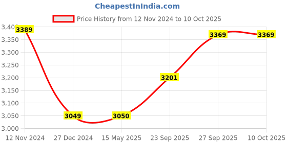 myntra.com Wintage Mandarin Collar Straight Kurta & Pyjamas With Nehru Jacket wintage Price History Graph from 12 Nov 2024 to 9 Oct 2025