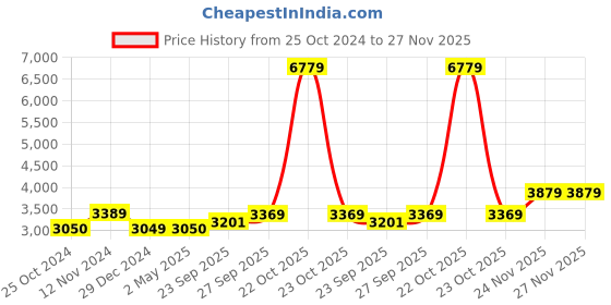 myntra.com Wintage Mandarin Collar Straight Kurta with Pyjamas & Nehru Jacket wintage Price History Graph from 25 Oct 2024 to 27 Nov 2025