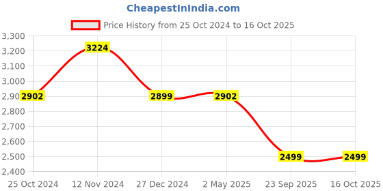 myntra.com Wintage Mandarin Collar Straight Kurta with Pyjamas & Nehru Jacket wintage Price History Graph from 25 Oct 2024 to 16 Oct 2025