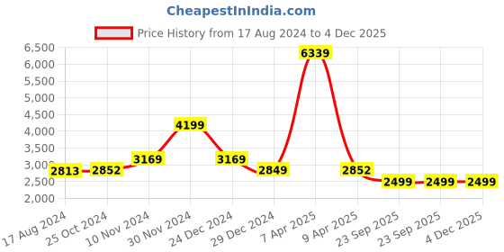 myntra.com Wintage Maroon Double-Breasted Tailored Fit Ethnic Bandhgala Blazer wintage Price History Graph from 17 Aug 2024 to 4 Dec 2025