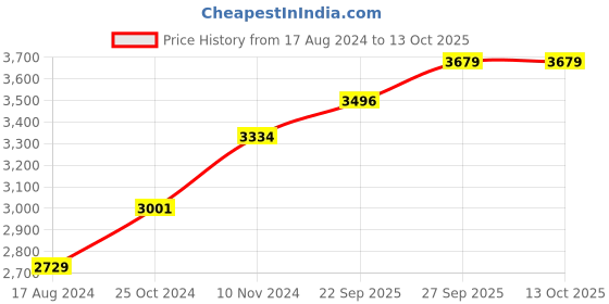 myntra.com Wintage Maroon Solid Tailored Fit Ethnic Bandhgala Blazer wintage Price History Graph from 17 Aug 2024 to 12 Oct 2025