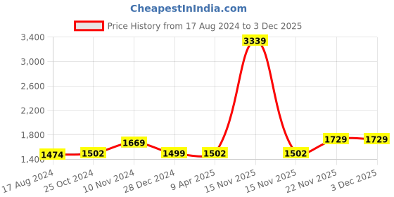 myntra.com Wintage Maroon Velvet Nehru Jacket wintage Price History Graph from 17 Aug 2024 to 3 Dec 2025